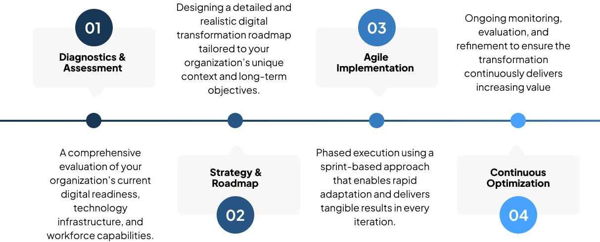 our-transformation-approach
